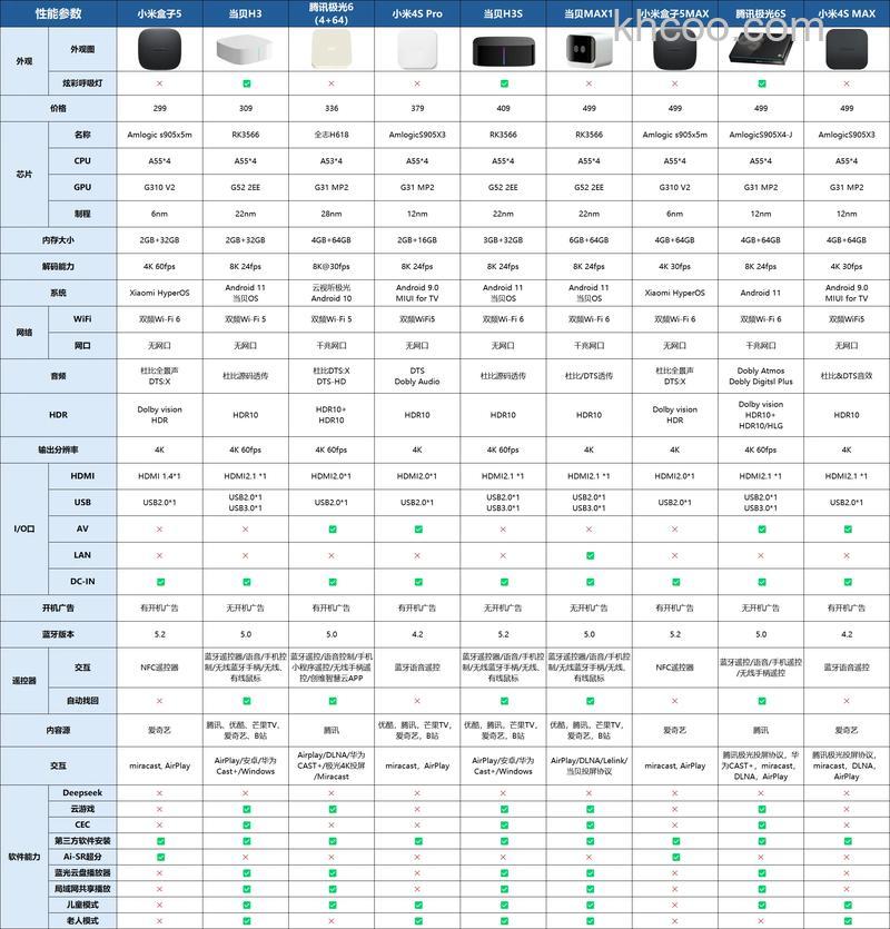 电视盒子有什么用?电视盒子价格及使用方法【详解】