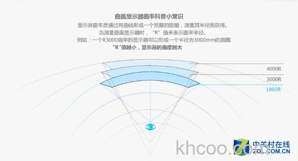 曲面电视的曲率是什么