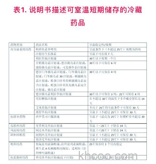 冷藏药品的冰箱温度标准是多少合适【详解】