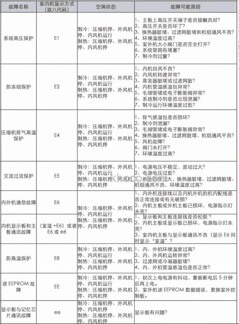 格力空调e4是什么原因 格力空调e4故障代码分析【详解】