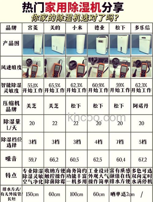 80平米用多大除湿机 80升的除湿机功率介绍【详解】