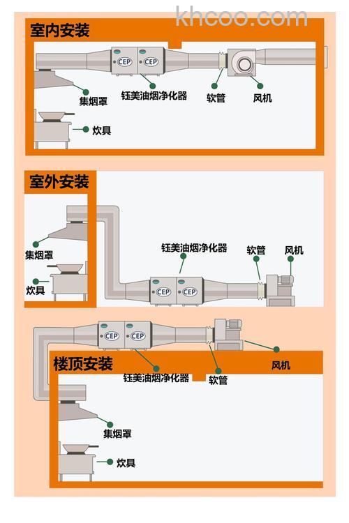 室内油烟净化器原理是什么 室内油烟净化器工作原理介绍【详解】