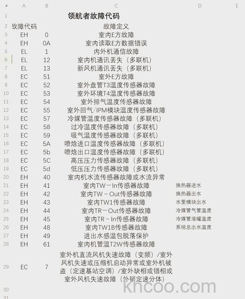 美的家用燃气快速热水器故障代码有哪些 美的家用燃气快速热水器故障代码解析【详解】