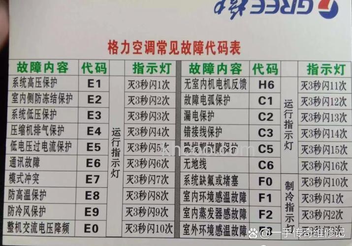 格力空调c3代码什么意思 格力空调c3代码原因分析【详解】