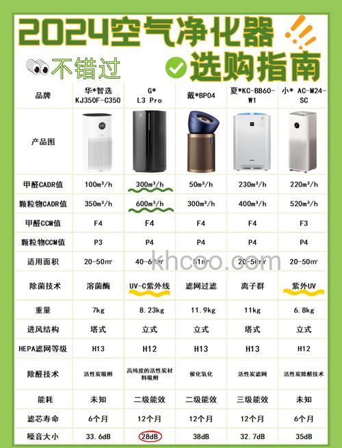 空气净化器怎么选择 安洁空气净化器选择标准