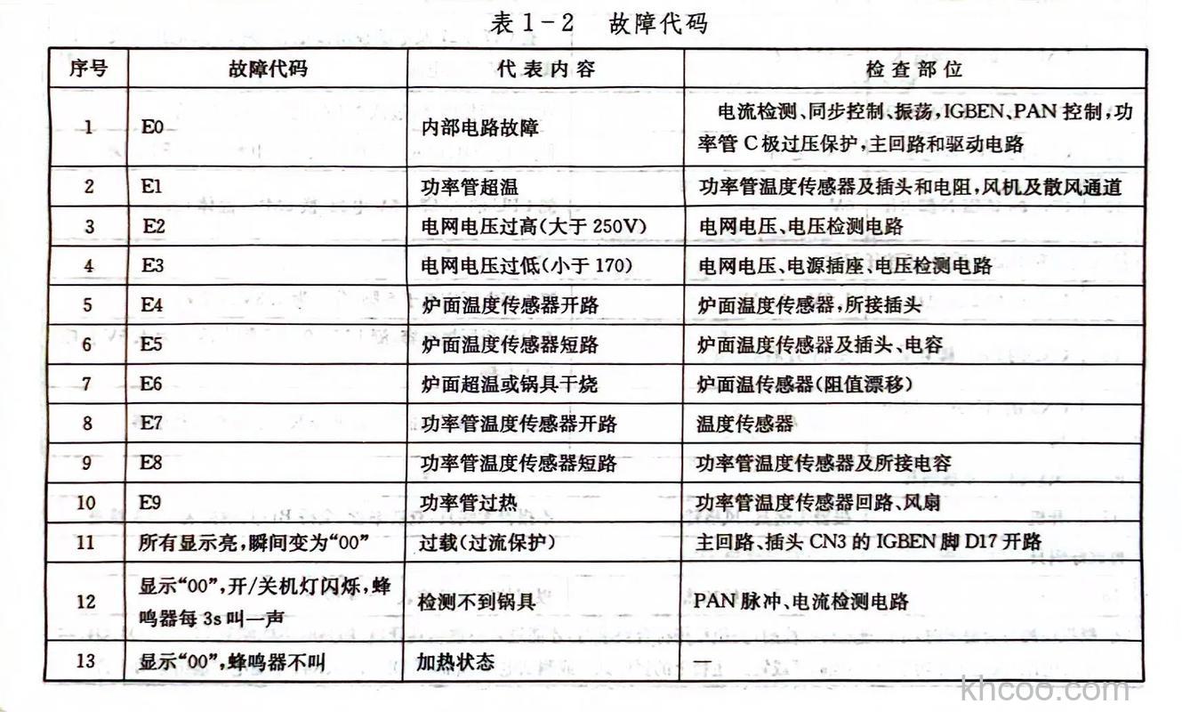 格兰仕故障代码a1怎么办 格兰仕故障代码a1解决方法【详解】