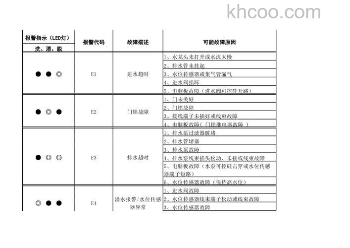 格兰仕洗衣机错误代码有哪些 格兰仕洗衣机错误代码介绍【详解】