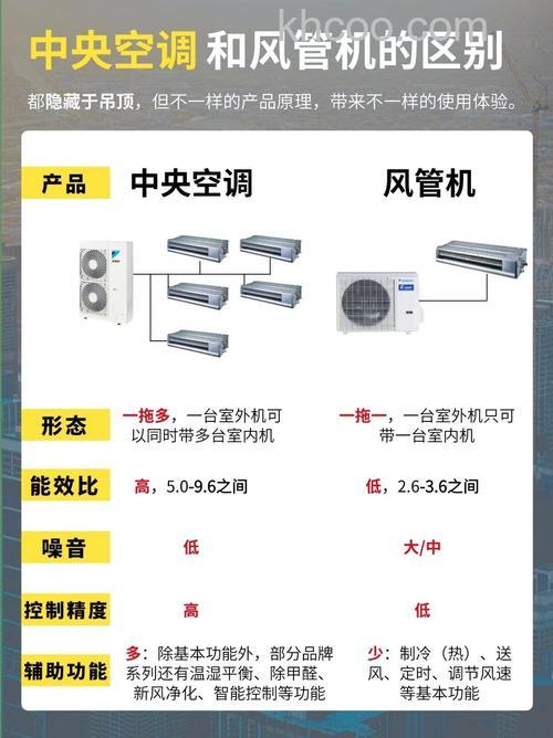 中央空调和风管机有哪些区别 中央空调和风管机区别介绍【详解】