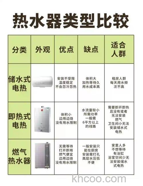 目前哪种热水器最安全耐用又好用 常见热水器优缺点对比【详解】