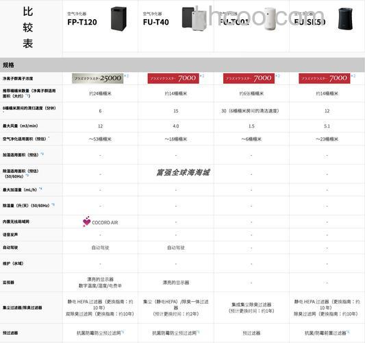 夏普空气净化器型号之间区别介绍【详解】