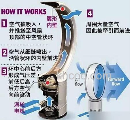 正皓无叶风扇原理是什么 正皓无叶风扇有哪些优势【介绍】