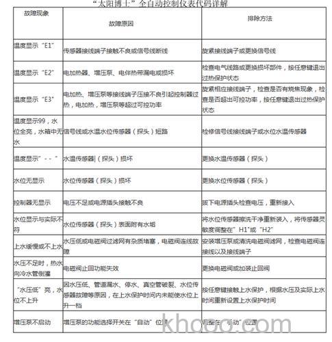 力诺瑞特太阳能热水器显示E2故障代码怎么回事【详解】