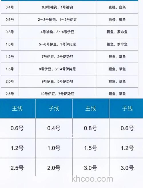 野钓鲫鱼一般用多粗的主线和子线及几号钩搭配最佳