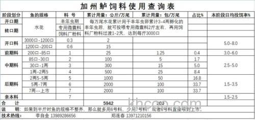 如何选择和使用水产饲料