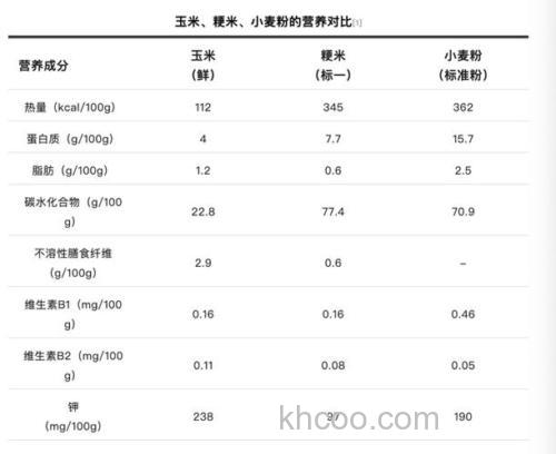 玉米的营养成分哪些？
