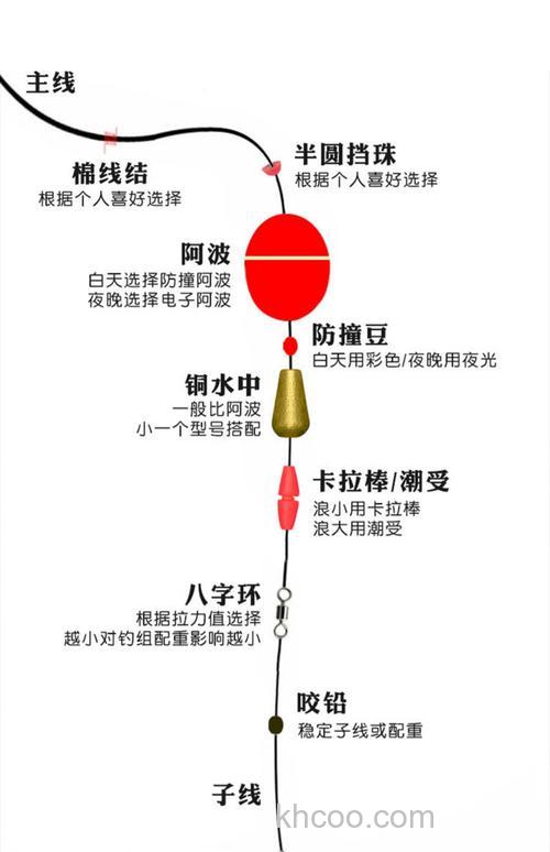 冬天钓鲫鱼用什么漂多粗线组