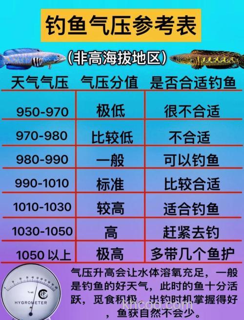 水库中的含氧量对钓鱼的影响