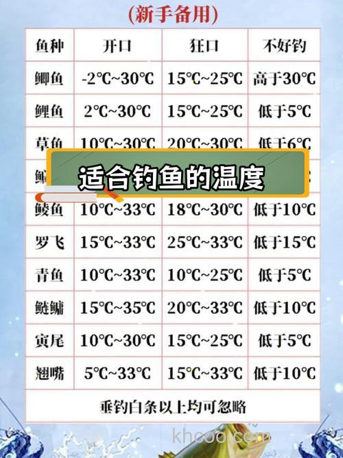 气温最高22度，最低18度，能够钓鲢鳙鱼吗
