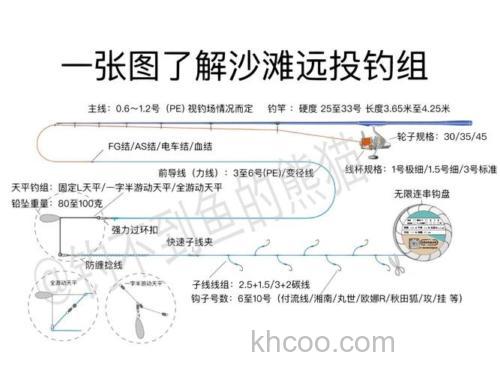 沙滩钓鱼的最佳钓组？