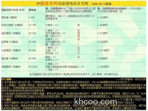 俄罗斯钓鱼4怎么解锁制作鱼饵？