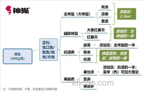 鲤鱼小药味型怎么搭配？
