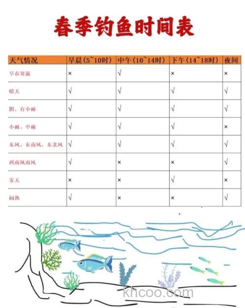春季气温纸钓鱼时可以加果酸吗