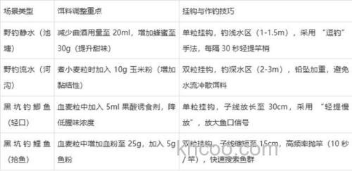 3种麦粒钓鲫鱼的饵料配方