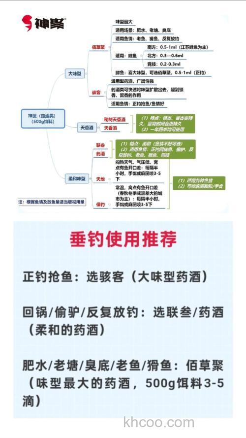 山西神聚钓鱼小药如何搭配？