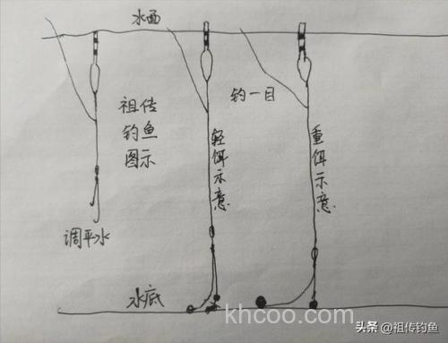 单钩通线调平水钓一目水下状态？