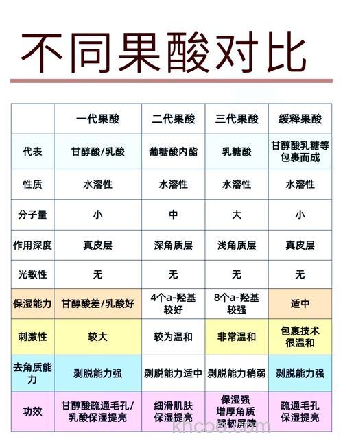 果酸小药的用法？