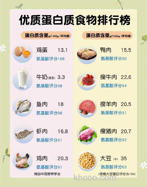 十大蛋白食品排行榜？