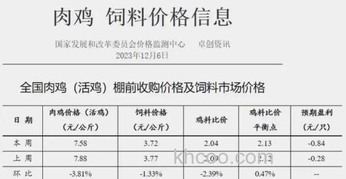 卖猪肉,鸡,鱼的利润有多大？