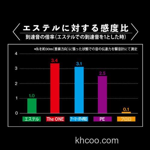绝对感度！DUEL The ONE 竹荚鱼专用超细PE线_1