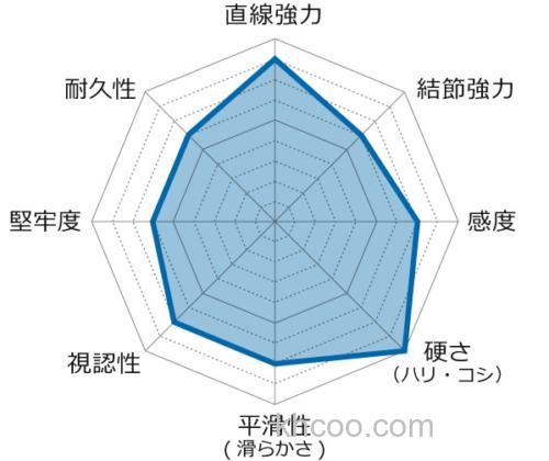 紧实高感 GOSEN TINY PE AJI 竹荚鱼专用PE线_2