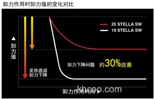 海水旗舰更新！SHIMANO 2025 STELLA SW 纺车轮_3
