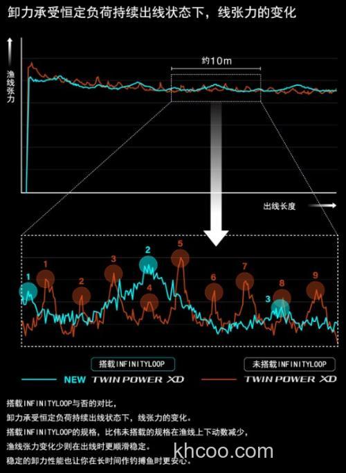灵活与力量兼具 SHIMANO 2025 TWIN POWER XD 海水纺车轮_8