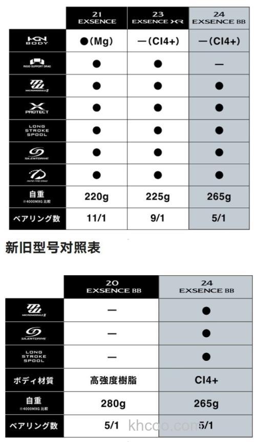 海鲈性价款式更新 2024 SHIMANO EXSENCE BB 纺车轮_6