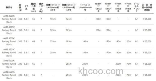 经典回归 AbuGarcia Ambassadeur 4500C/5500C6500C FACTORY TUNED 系列鼓轮上市_8