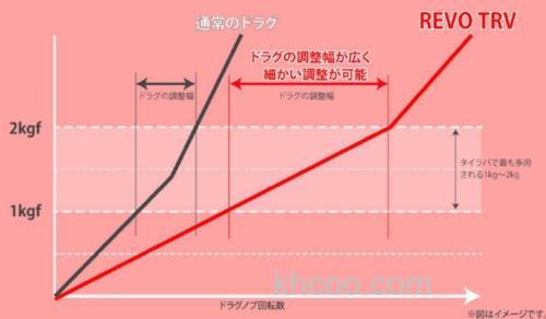真鲷专用轻量卷 2017 ABU GARCIA REVO TRV 水滴轮_2