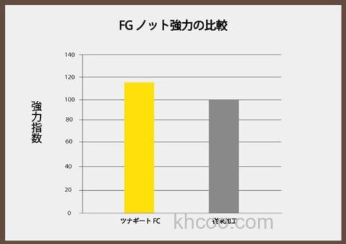 抗拉强度UP！21 Sunline Saltimate Tunageat FC 铁板用氟碳前导线_5