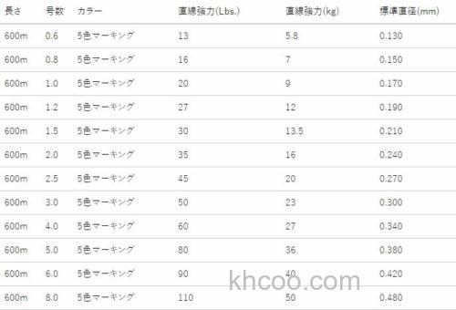 经济款 DUEL Hardcore X8 Pro 600m PE线_2