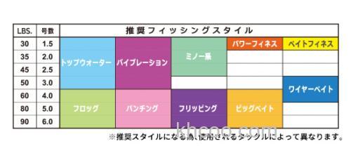 强度&抗磨UP！DUEL HARDCORE SUPER 8 PE线_3