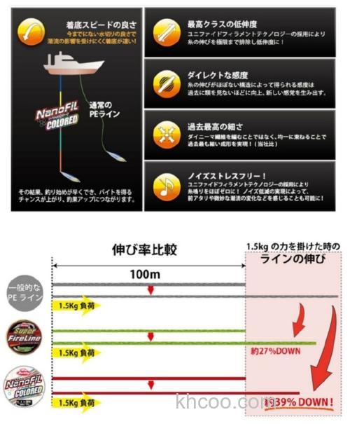 感度UP！Berkley NanoFiL COLORED 纳米线_2