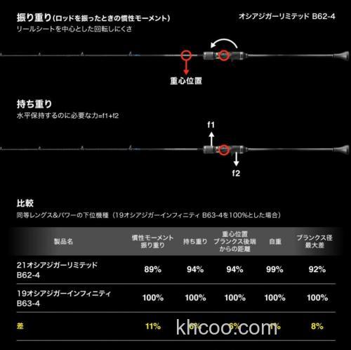 最高灵敏度和操作性 SHIMANO 2021 OCEA JIGGER LIMITED 慢摇铁板竿_7