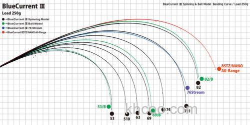 重生三代目 Yamaga Blanks 2020 BlueCurrent Ⅲ 竹荚鱼竿_2