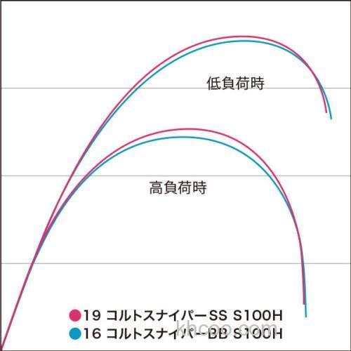 性价款式SHIMANO 19 COLTSNIPER SS 岸抛铁板竿_2