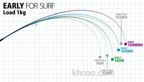投掷UP！Yamaga blanks EARLY Four Sur 岸投铁板竿_2