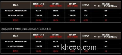 超常手感 SHIMANO 2018 NESSA LIMITED 咸水岸投底栖鱼竿_6