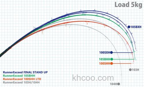挑战怪物级 Ripple RunnerExceed 100SHH LIMITED 岸投GT青物竿_3