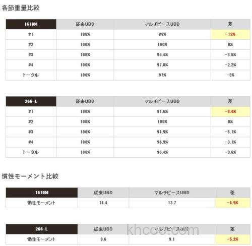 创新5节款 JACKALL x SHIMANO POISON ULTIMA 5 PIECE BASS竿_2